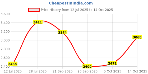 amazon.in monte carlo Men Leather Lace-Up Shoes monte carlo Price History Graph from 12 Jul 2025 to 5 Oct 2025