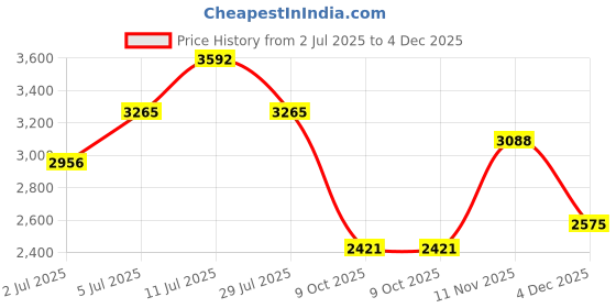 amazon.in monte carlo Men Leather Shoes monte carlo Price History Graph from 2 Jul 2025 to 4 Dec 2025