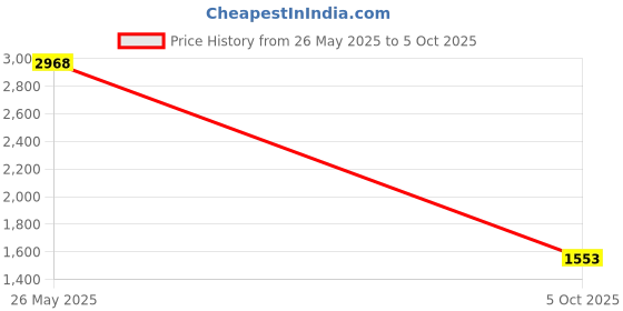 amazon.in monte carlo Men Leather Shoes monte carlo Price History Graph from 26 May 2025 to 5 Oct 2025