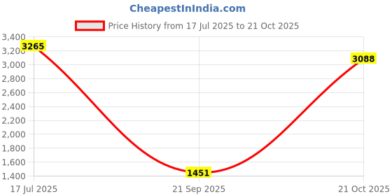 amazon.in monte carlo Men Leather Shoes monte carlo Price History Graph from 17 Jul 2025 to 21 Oct 2025