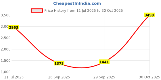 amazon.in monte carlo Men Leather Shoes monte carlo Price History Graph from 11 Jul 2025 to 30 Oct 2025