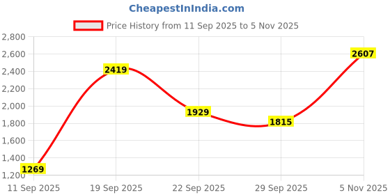 amazon.in monte carlo Men Leather Shoes monte carlo Price History Graph from 11 Sep 2025 to 5 Nov 2025