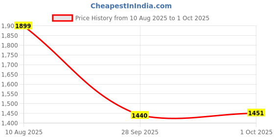 amazon.in monte carlo Men Loafers monte carlo Price History Graph from 10 Aug 2025 to 1 Oct 2025
