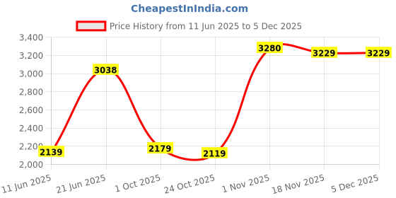 amazon.in monte carlo Men Men's Tracksuit monte carlo Price History Graph from 11 Jun 2025 to 4 Dec 2025
