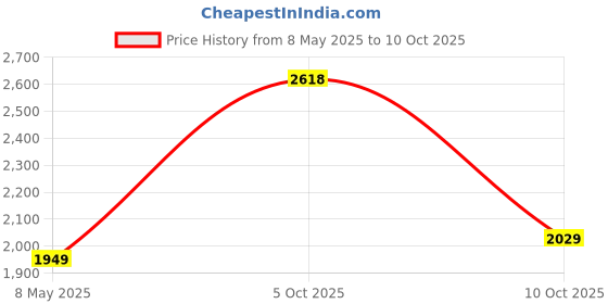 amazon.in monte carlo Men Men's Tracksuit monte carlo Price History Graph from 8 May 2025 to 10 Oct 2025