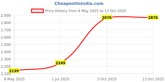 amazon.in monte carlo Men Men's Tracksuit monte carlo Price History Graph from 8 May 2025 to 12 Oct 2025