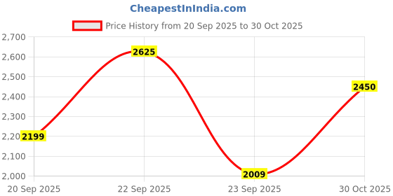 amazon.in monte carlo Men Men's Tracksuit monte carlo Price History Graph from 20 Sep 2025 to 30 Oct 2025