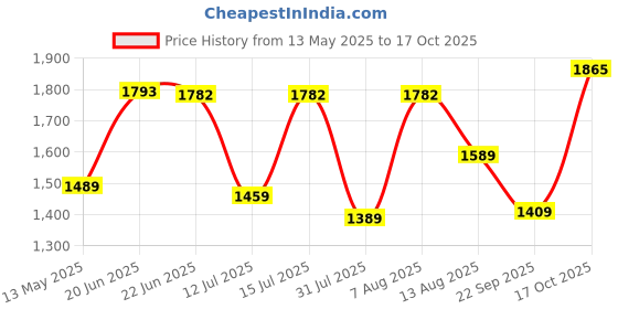 amazon.in monte carlo Men Pullover monte carlo Price History Graph from 13 May 2025 to 17 Oct 2025