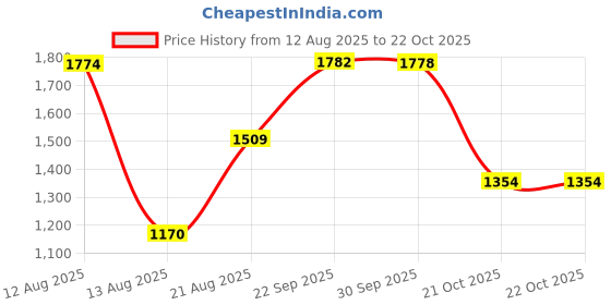 amazon.in monte carlo Men Pullover monte carlo Price History Graph from 12 Aug 2025 to 21 Oct 2025