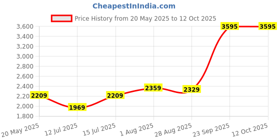 amazon.in monte carlo Men Pullover Sweater monte carlo Price History Graph from 20 May 2025 to 11 Oct 2025