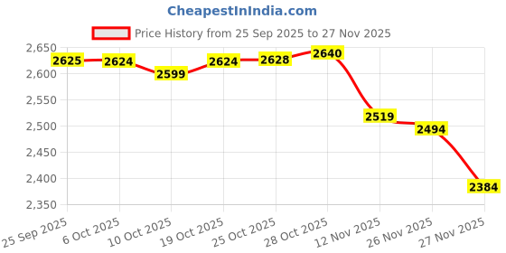 amazon.in monte carlo Men Regular Fit Mock Neck Solid Pull On Closure Full Sleeve Pullover | Cozy Winter Sweater | Comfortable Knitwear | Casual Layering wear | Winter Pullover for Men's Blue L (Pack of 1) monte carlo Price History Graph from 25 Sep 2025 to 27 Nov 2025