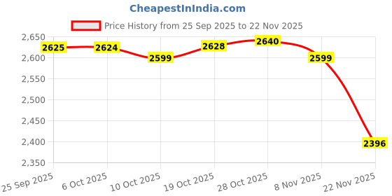amazon.in monte carlo Men Regular Fit Mock Neck Solid Pull On Closure Full Sleeve Pullover | Cozy Winter Sweater | Comfortable Knitwear | Casual Layering wear | Winter Pullover for Men's Blue M (Pack of 1) monte carlo Price History Graph from 25 Sep 2025 to 22 Nov 2025