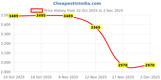amazon.in monte carlo Men Regular Fit V Neck Solid Pull On Closure Sleeveless Sweater | Warm Layering Vest | Casual Winter Knitwear | Stylish Sleeveless Sweater | Winter Sweater for Men's monte carlo Price History Graph from 10 Oct 2025 to 2 Dec 2025