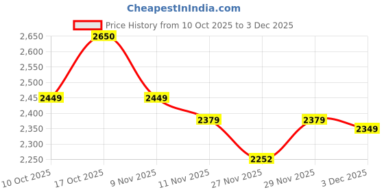 amazon.in monte carlo Men Regular Fit V Neck Solid Pull On Closure Sleeveless Sweater | Warm Layering Vest | Casual Winter Knitwear | Stylish Sleeveless Sweater | Winter Sweater for Men's Blue XL (Pack of 1) monte carlo Price History Graph from 10 Oct 2025 to 3 Dec 2025