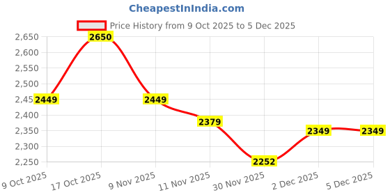 amazon.in monte carlo Men Regular Fit V Neck Solid Pull On Closure Sleeveless Sweater | Warm Layering Vest | Casual Winter Knitwear | Stylish Sleeveless Sweater | Winter Sweater for Men's Green L (Pack of-1) monte carlo Price History Graph from 9 Oct 2025 to 5 Dec 2025