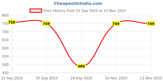 amazon.in monte carlo Men Shorts monte carlo Price History Graph from 22 Sep 2025 to 10 Nov 2025