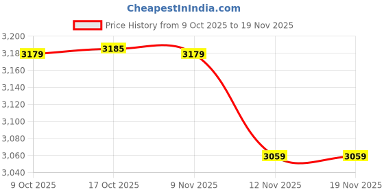 amazon.in monte carlo Men Sleeveless Sweater | V Neck Self Design Knitwear Vest | Regular Fit Pullover for Office & Casual Layering (Pack of 1) monte carlo Price History Graph from 9 Oct 2025 to 19 Nov 2025