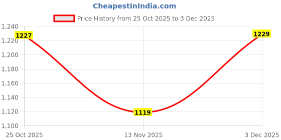 amazon.in monte carlo Men Solid Slim Fit Trouser | Button Closure | Formal Wear | Classic Office Trouser Pant for Men's monte carlo Price History Graph from 25 Oct 2025 to 3 Dec 2025