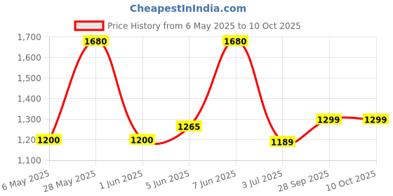 amazon.in monte carlo Men Sweater monte carlo Price History Graph from 6 May 2025 to 10 Oct 2025