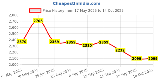 amazon.in monte carlo Men Sweater monte carlo Price History Graph from 17 May 2025 to 13 Oct 2025