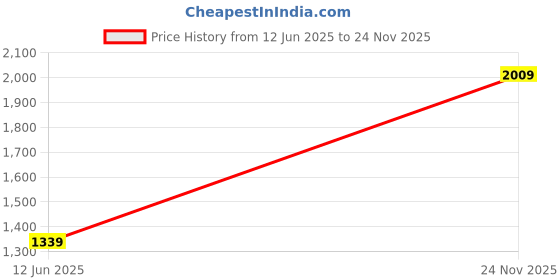 amazon.in monte carlo Men Sweater monte carlo Price History Graph from 12 Jun 2025 to 24 Nov 2025