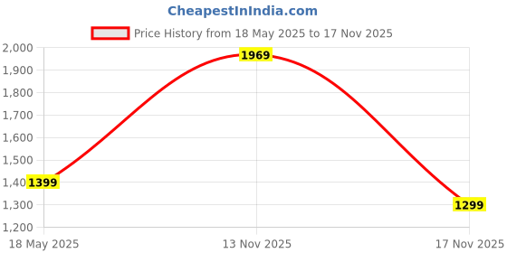 amazon.in monte carlo Men Sweatshirt monte carlo Price History Graph from 18 May 2025 to 17 Nov 2025