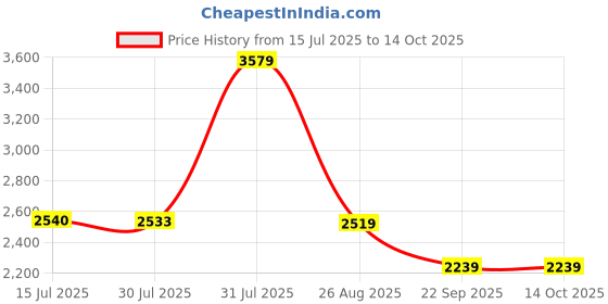 amazon.in monte carlo Men Tracksuit monte carlo Price History Graph from 15 Jul 2025 to 14 Oct 2025