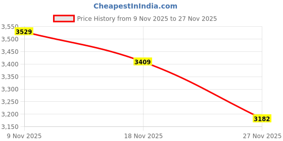 amazon.in monte carlo Men V Neck Pullover | Regular Fit Full Sleeve Solid Sweater | Soft Winter Knitwear for Casual & Office Wear (Pack of-1) monte carlo Price History Graph from 9 Nov 2025 to 27 Nov 2025