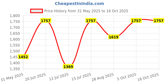 amazon.in monte carlo Men Wool Blend Casual Sweater monte carlo Price History Graph from 31 May 2025 to 15 Oct 2025