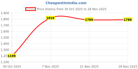 amazon.in monte carlo Men Wool Blend Solid V Neck Sleeveless Sweater_1240521SL-1146 monte carlo Price History Graph from 30 Oct 2025 to 27 Nov 2025