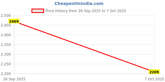 amazon.in monte carlo Men Wool Casual Pullover Sweater monte carlo Price History Graph from 26 Sep 2025 to 7 Oct 2025