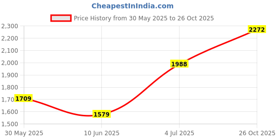 amazon.in monte carlo Men Wool Casual Sweater monte carlo Price History Graph from 30 May 2025 to 26 Oct 2025
