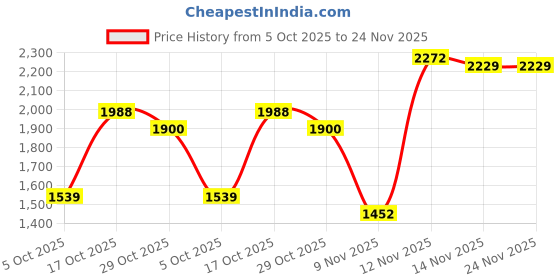 amazon.in monte carlo Men Wool Casual Sweater monte carlo Price History Graph from 5 Oct 2025 to 23 Nov 2025