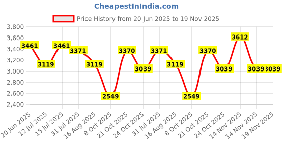 amazon.in monte carlo Men Zipper Winter Pullover | Regular Fit | Band Neck | Solid Pattern | Warm & Stylish Winterwear for Men's Navy monte carlo Price History Graph from 20 Jun 2025 to 19 Nov 2025
