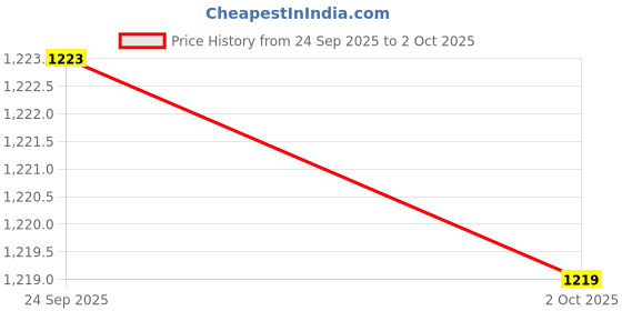 amazon.in monte carlo Men's Adrino Fit Jeans | Solid Pattern | Button Closure with Denim Jeans for Men monte carlo Price History Graph from 24 Sep 2025 to 2 Oct 2025