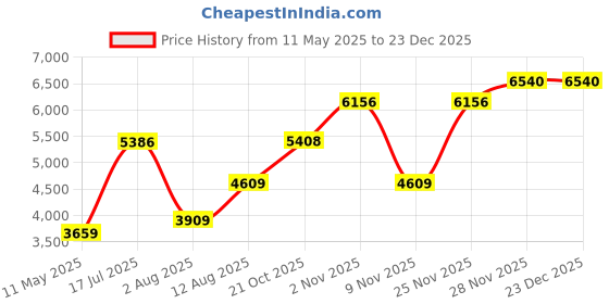 amazon.in monte carlo Mens Band-Neck Sleeveless Jacket_0-1-36 monte carlo Price History Graph from 11 May 2025 to 23 Dec 2025