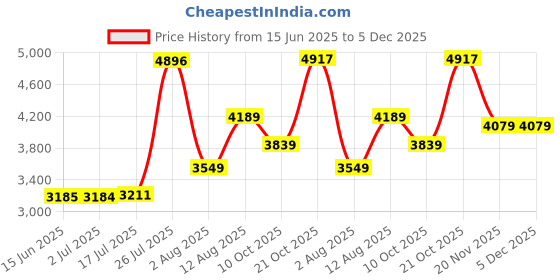 amazon.in monte carlo Mens Band Neck Sleeveless Jacket_224066971 monte carlo Price History Graph from 15 Jun 2025 to 5 Dec 2025
