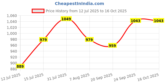 amazon.in monte carlo Mens Beige Self Design Muffler (224MUF7943-0-13) monte carlo Price History Graph from 12 Jul 2025 to 15 Oct 2025