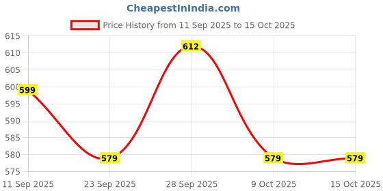 amazon.in monte carlo Men's Bermuda Shorts | Mid Rise, Drawstring Waist & Side Pockets monte carlo Price History Graph from 11 Sep 2025 to 14 Oct 2025