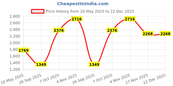 amazon.in monte carlo Mens Black Self Design Mock Neck Full Sleeve Pullover monte carlo Price History Graph from 10 May 2025 to 21 Dec 2025
