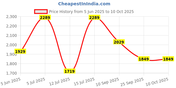 amazon.in monte carlo Mens Blend Wool Solid Round Neck Pullover monte carlo Price History Graph from 5 Jun 2025 to 9 Oct 2025