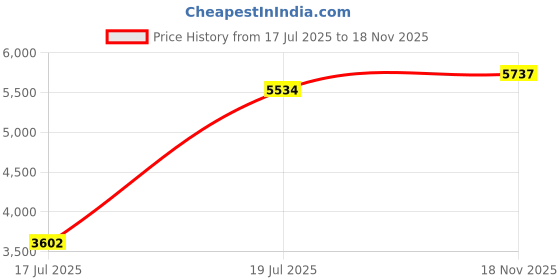 amazon.in monte carlo Mens Check Black Mock Neck Full Sleeves Jacket monte carlo Price History Graph from 17 Jul 2025 to 18 Nov 2025