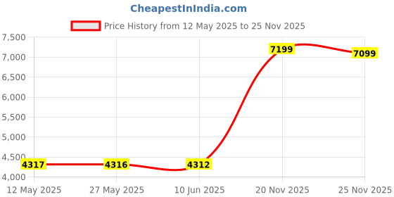 amazon.in monte carlo Mens Check Blue Notch Lapel Full Sleeves Coat monte carlo Price History Graph from 12 May 2025 to 25 Nov 2025