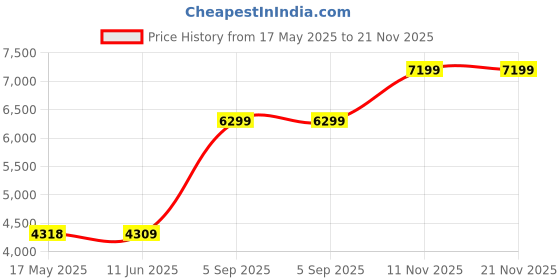 amazon.in monte carlo Mens Check Blue Notch Lapel Full Sleeves Coat monte carlo Price History Graph from 17 May 2025 to 21 Nov 2025