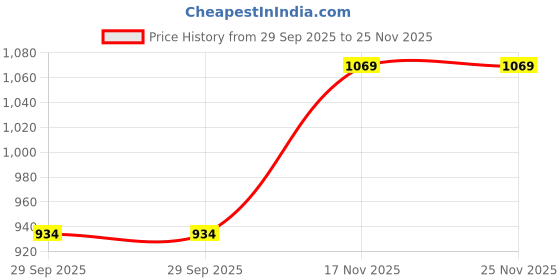 amazon.in monte carlo Mens Check Brown Muffler (224MUF7940-0-13) monte carlo Price History Graph from 29 Sep 2025 to 24 Nov 2025