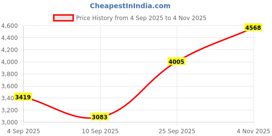 amazon.in monte carlo Mens Checkered Band Neck Sleeveless Jacket (224066876) monte carlo Price History Graph from 4 Sep 2025 to 4 Nov 2025