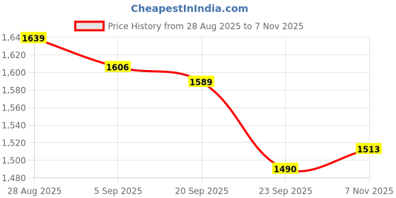 amazon.in monte carlo Mens Checkered Collared Neck Full Sleeve Regular Fit Shirt (2240401228FS) monte carlo Price History Graph from 28 Aug 2025 to 7 Nov 2025