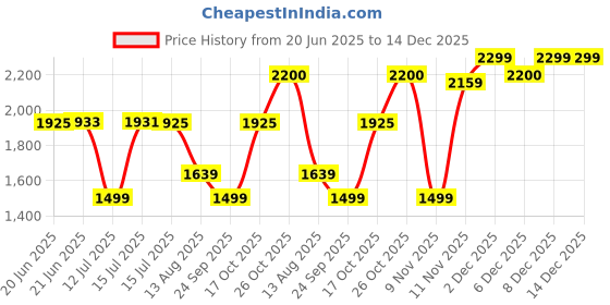 amazon.in monte carlo Mens Checkered V Neck Full Sleeve Pullover (1243251VN) monte carlo Price History Graph from 20 Jun 2025 to 14 Dec 2025