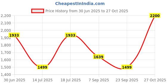 amazon.in monte carlo Mens Checkered V Neck Full Sleeve Pullover (1243251VN) monte carlo Price History Graph from 30 Jun 2025 to 27 Oct 2025