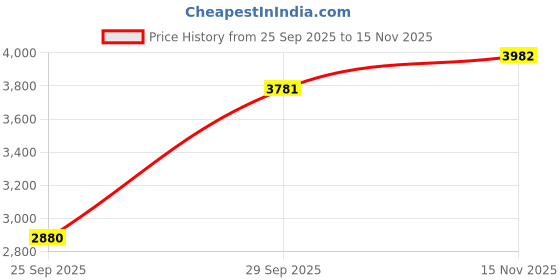 amazon.in monte carlo Mens Compamporary Slip On Shoes monte carlo Price History Graph from 25 Sep 2025 to 15 Nov 2025